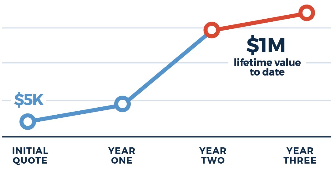 Lifetime Value Graph