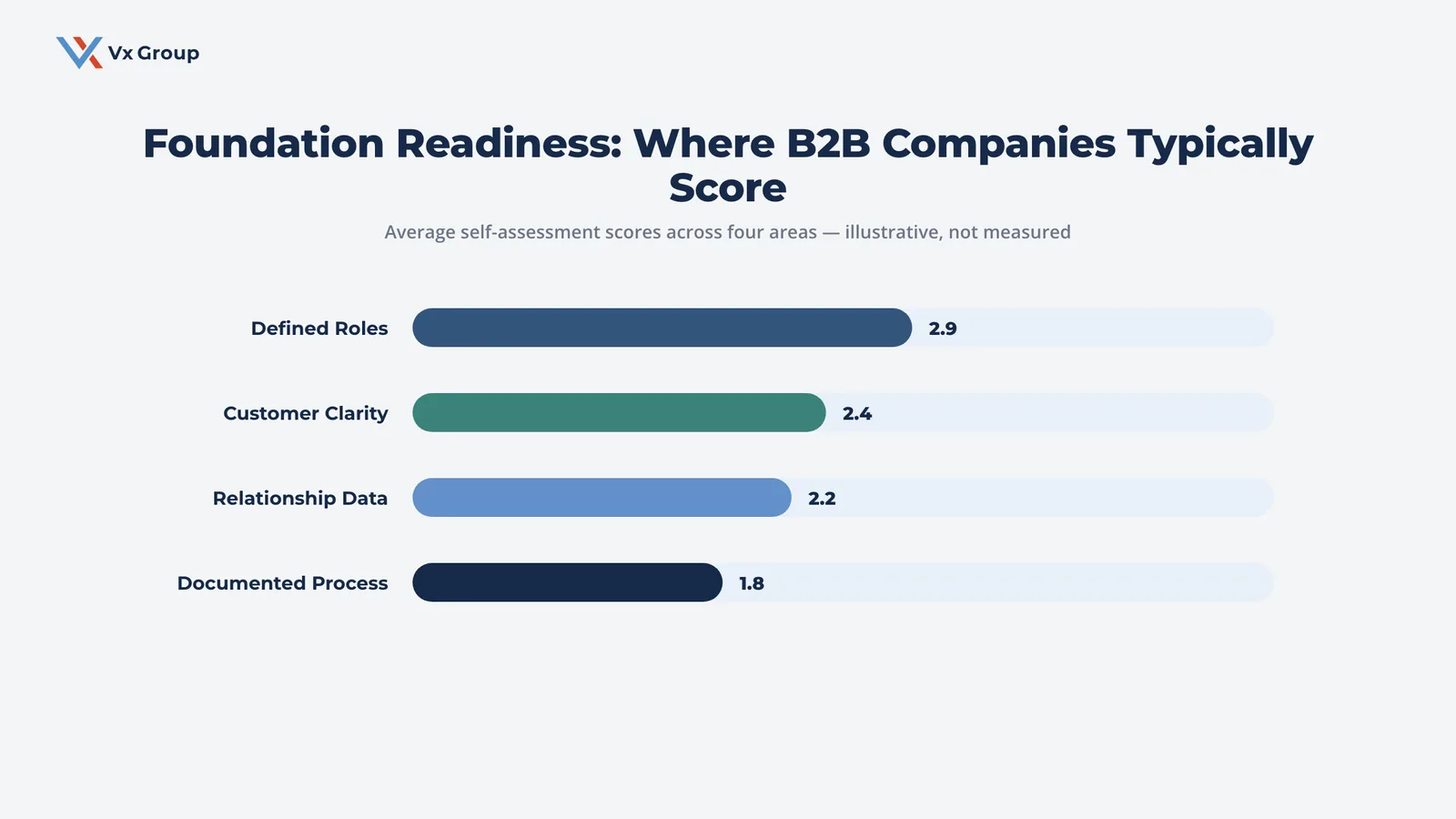 Horizontal bar chart showing illustrative average AI readiness scores by foundation area in B2B companies: Defined Roles 2.9/5, Customer Clarity 2.4/5, Relationship Data 2.2/5, Documented Process 1.8/5