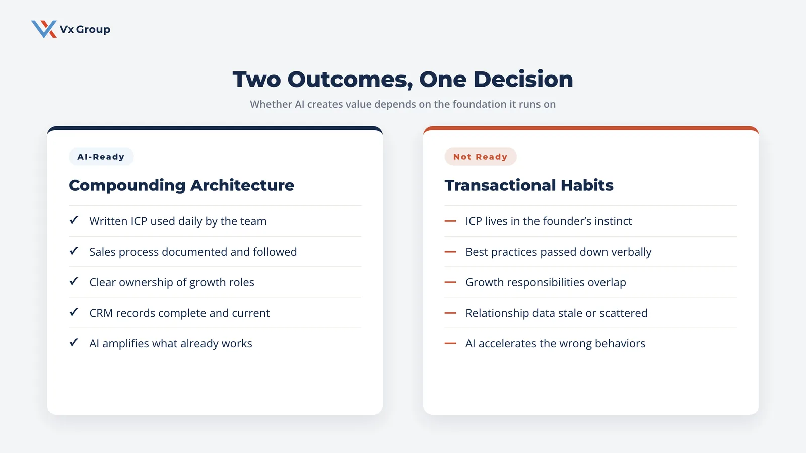 Two-panel comparison showing AI-ready companies (Compounding Architecture: written ICP, documented process, clear roles, clean CRM) versus not-ready companies (transactional habits: undocumented, scattered data) for a B2B AI readiness assessment