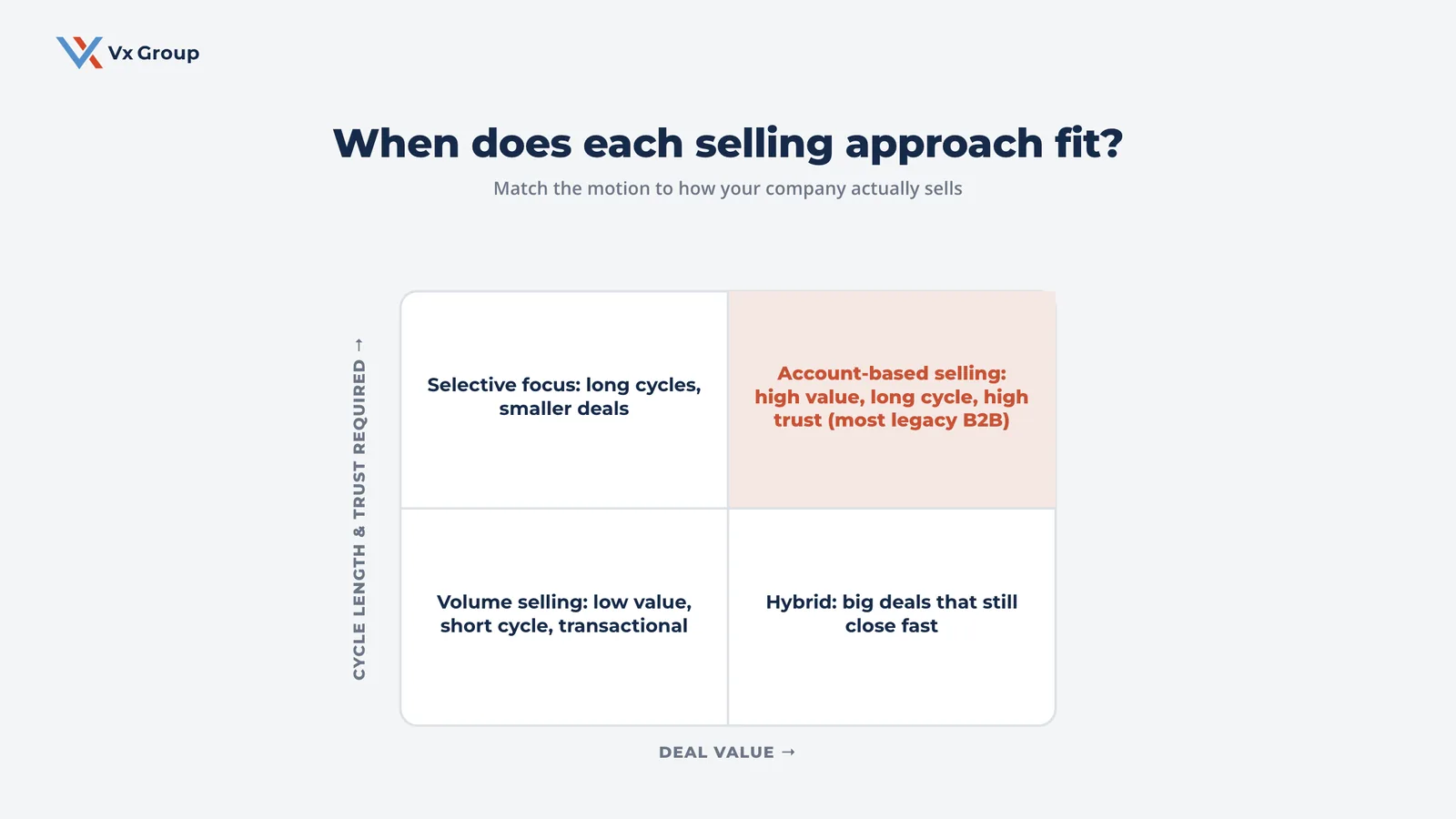 2x2 quadrant showing when account-based selling versus volume selling fits, mapped by deal value and sales-cycle length
