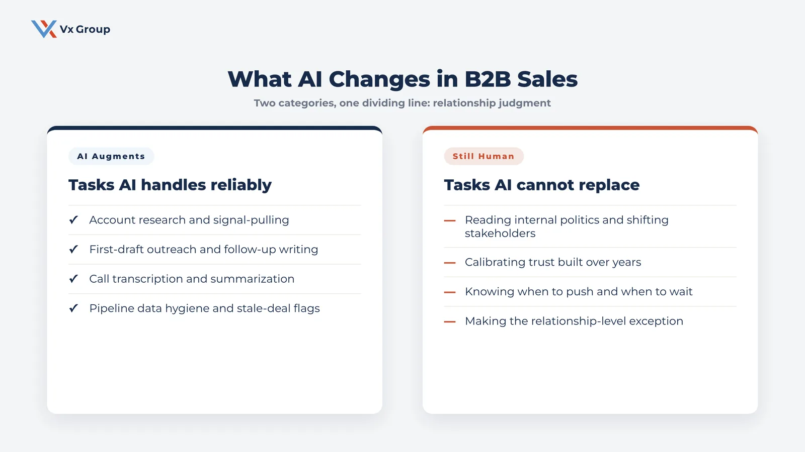 Two-panel graphic showing what AI augments in B2B sales, like research and drafting, versus what still requires a human, like trust calibration and relationship-level exceptions