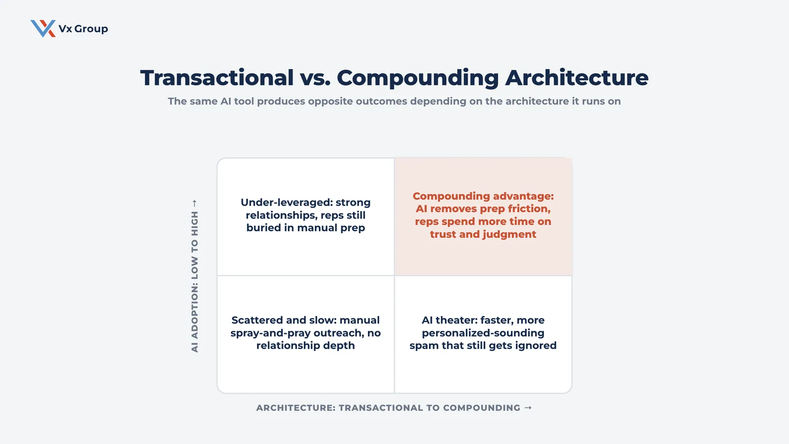 Quadrant diagram mapping Transactional versus Compounding sales architecture against AI adoption level, showing AI theater in the high-AI transactional quadrant and compounding advantage in the high-AI relationship-driven quadrant