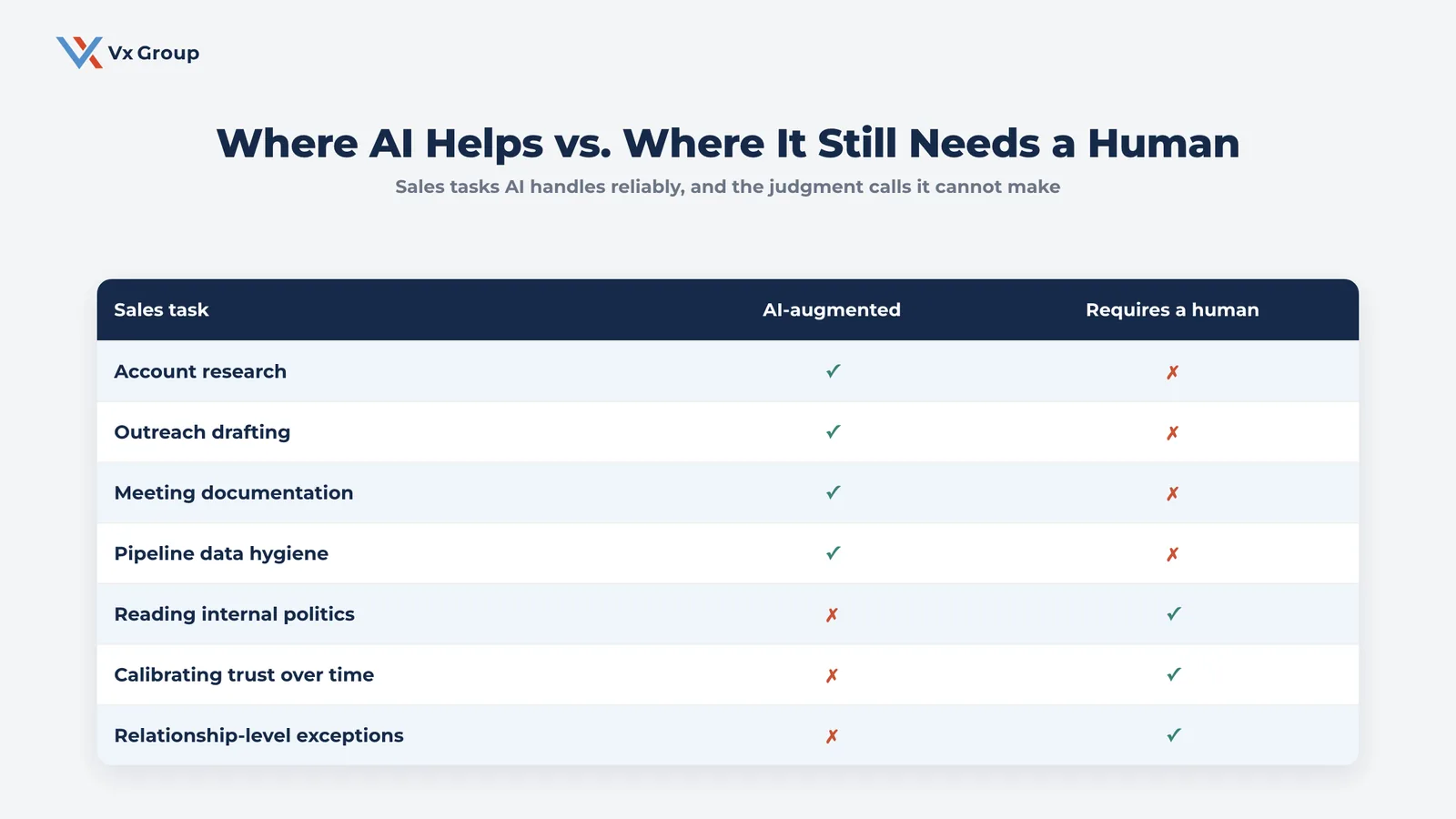 Table comparing B2B sales tasks AI handles reliably, like account research and pipeline hygiene, against tasks that still require human judgment, like calibrating trust and reading internal politics