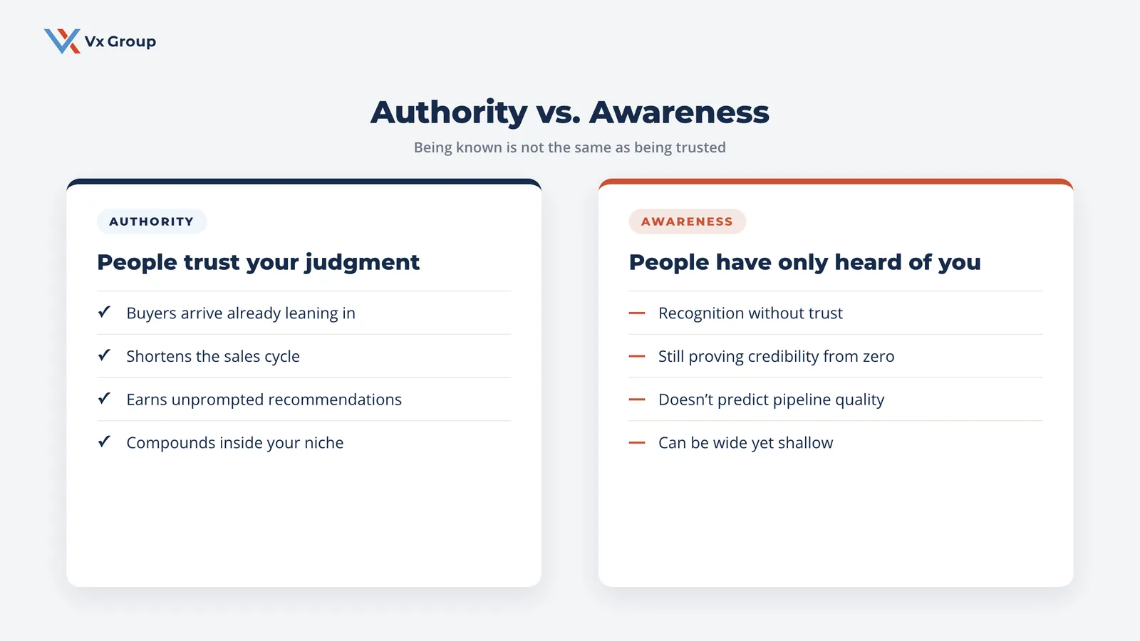 Two-panel comparison contrasting brand authority (buyers trust your judgment) with awareness (buyers have only heard of you) in B2B