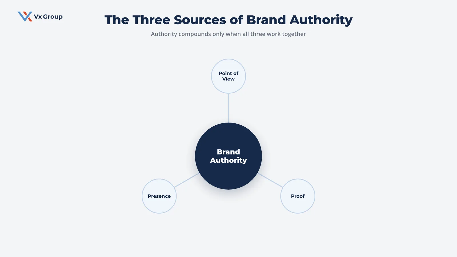 Diagram of the three sources of B2B brand authority: point of view, proof, and presence converging on brand authority