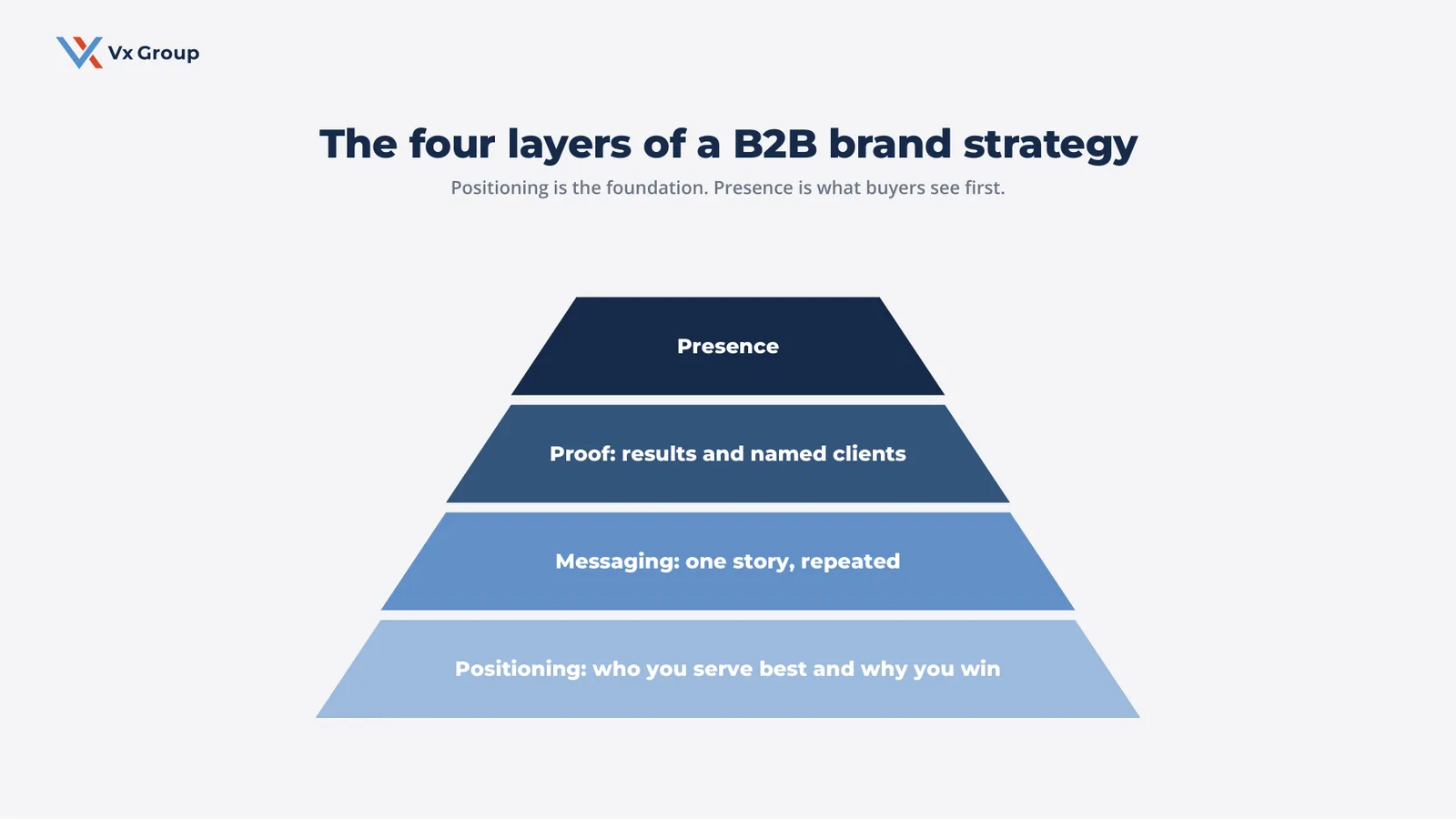 Pyramid framework showing the four layers of a B2B brand strategy: positioning, messaging, proof, and presence
