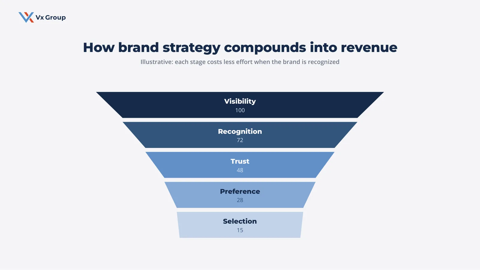 Funnel showing how a B2B brand strategy compounds from visibility into recognition, trust, preference, and selection