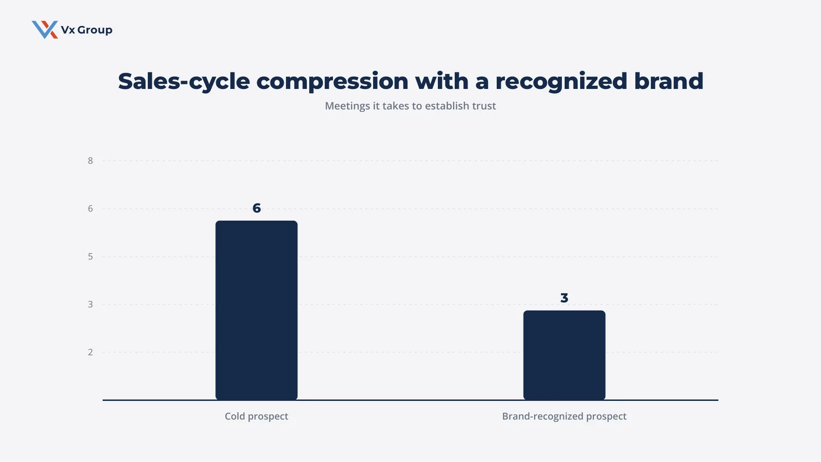 Bar chart showing sales-cycle compression: a brand-recognized prospect needs about half as many meetings to establish trust as a cold prospect