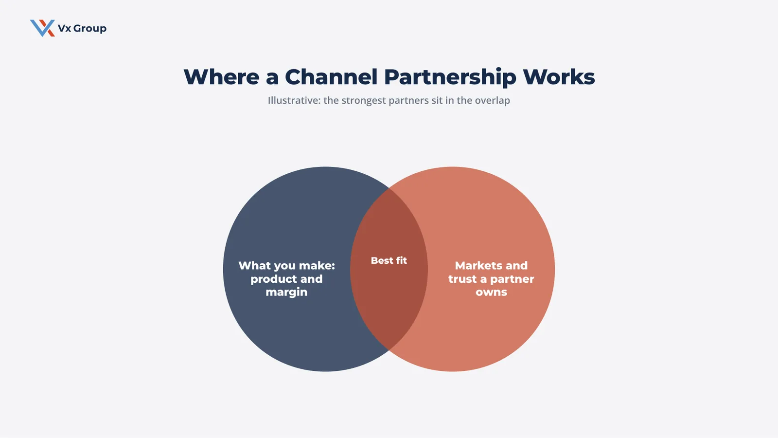 Venn diagram showing the strongest B2B channel partnerships sit where what you make overlaps with the markets and relationships a partner already owns