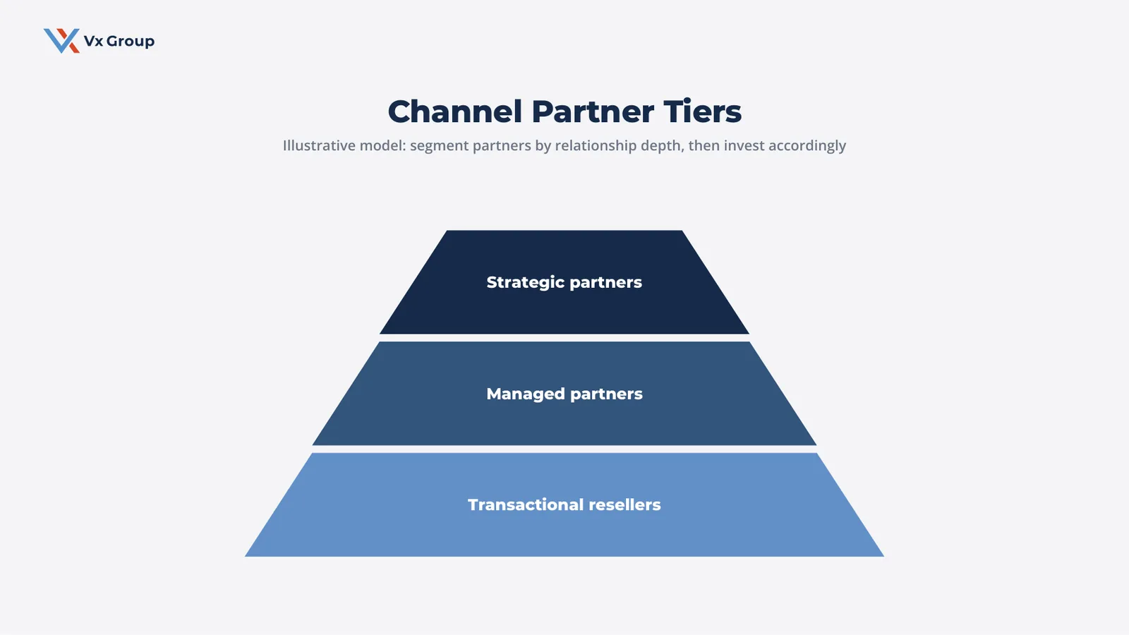 Illustrative model of B2B channel partner tiers, from strategic partners at the top down to transactional resellers at the base