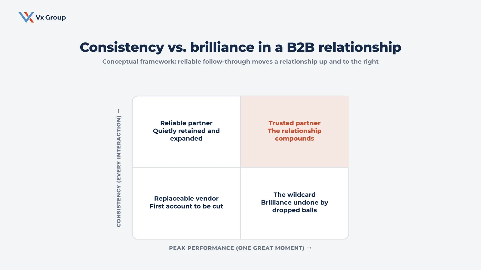 Conceptual quadrant comparing consistency and peak performance in a B2B relationship, showing that reliable follow-through builds a trusted partner while one-off brilliance erodes trust