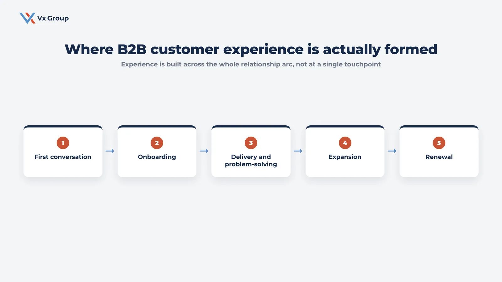 Diagram of the B2B relationship lifecycle showing where customer experience is formed, from first conversation through onboarding, delivery, expansion, and renewal