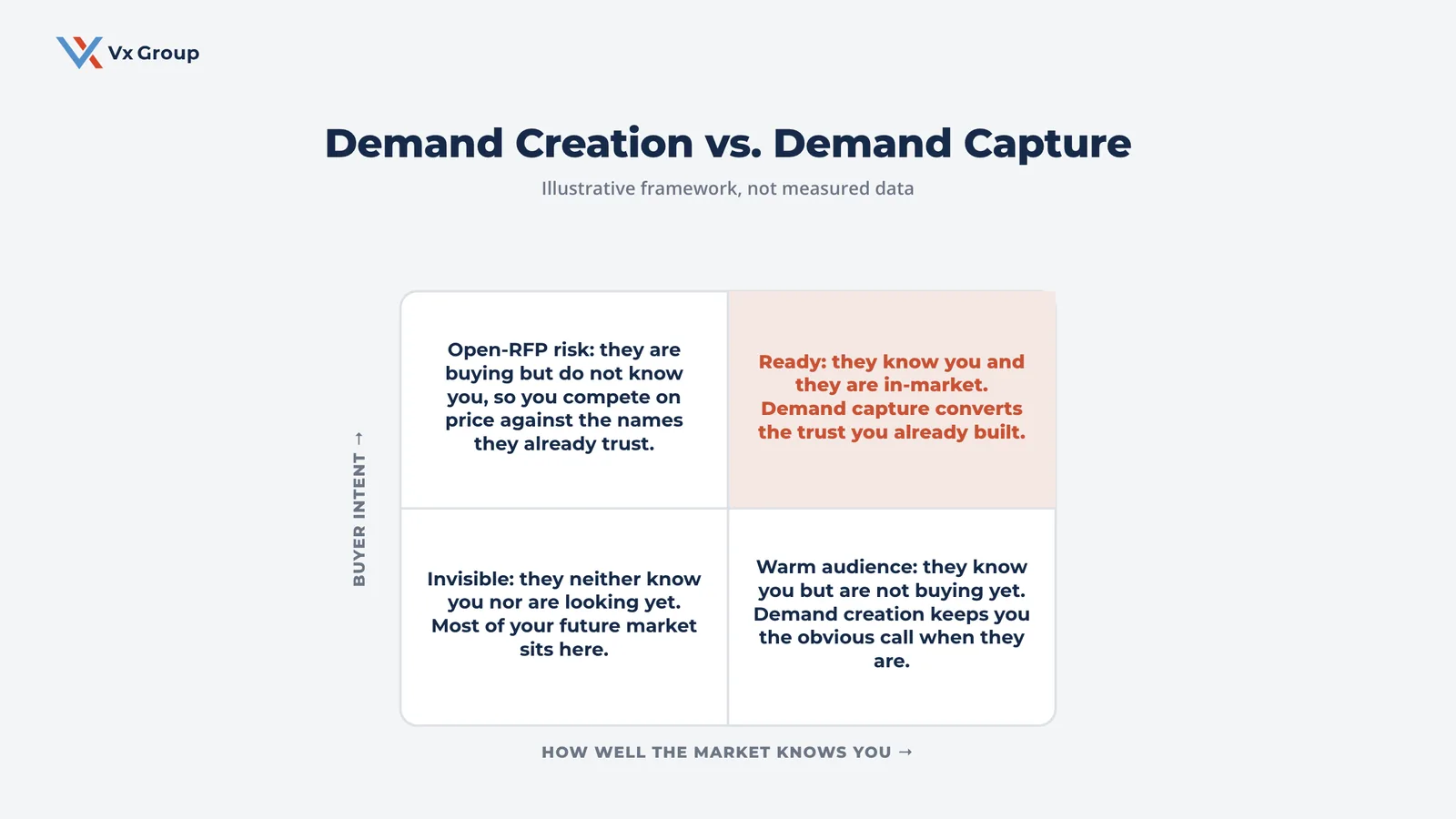 Demand creation versus demand capture framework mapped by market awareness and buyer intent