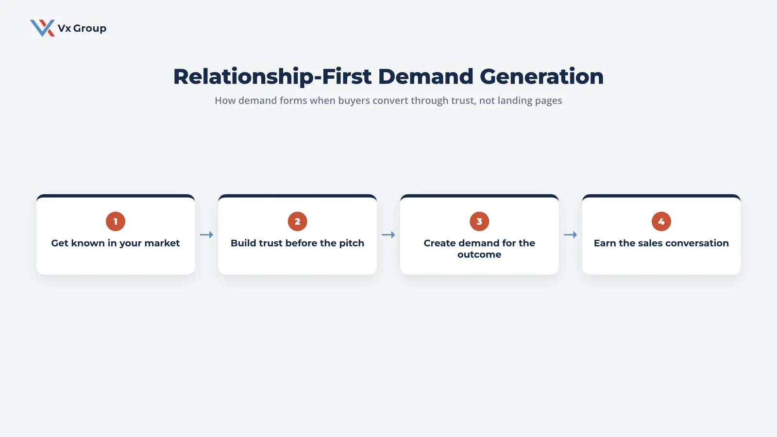 Relationship-first B2B demand generation shown as a four-step sequence from getting known to earning the sales conversation