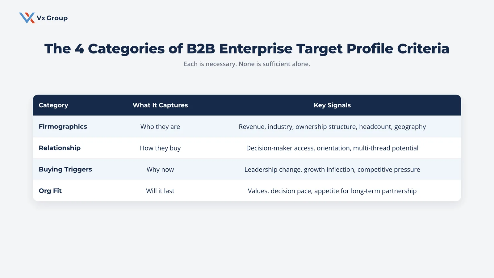 The four categories of B2B enterprise target profile criteria: firmographics, relationship characteristics, buying triggers, and organizational fit