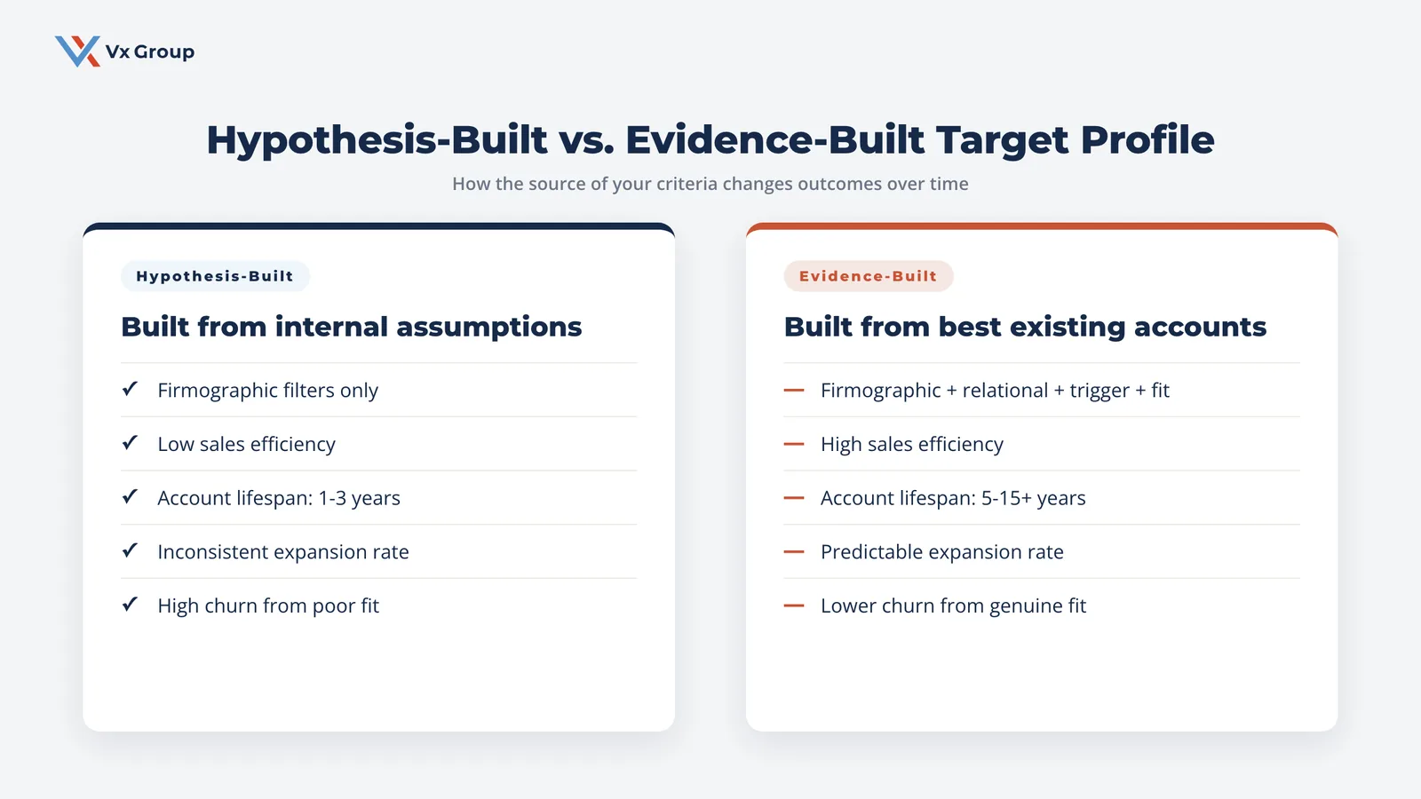 Comparison of hypothesis-built versus evidence-built B2B enterprise target profiles showing differences in criteria source, sales efficiency, and account lifespan