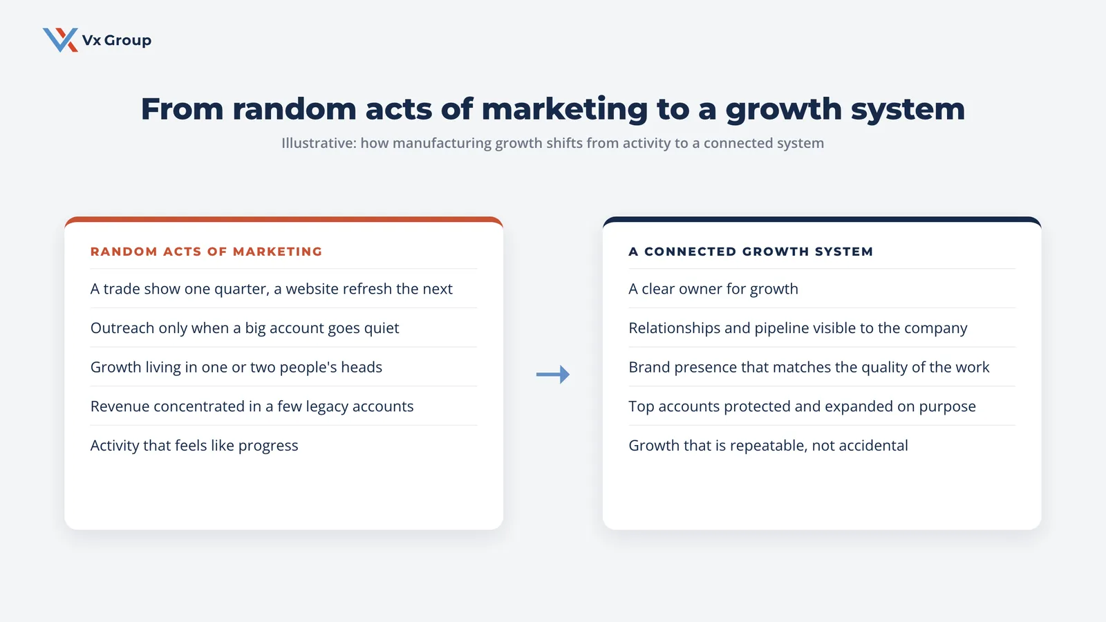 Diagram contrasting random acts of marketing with a connected growth system for a manufacturing company
