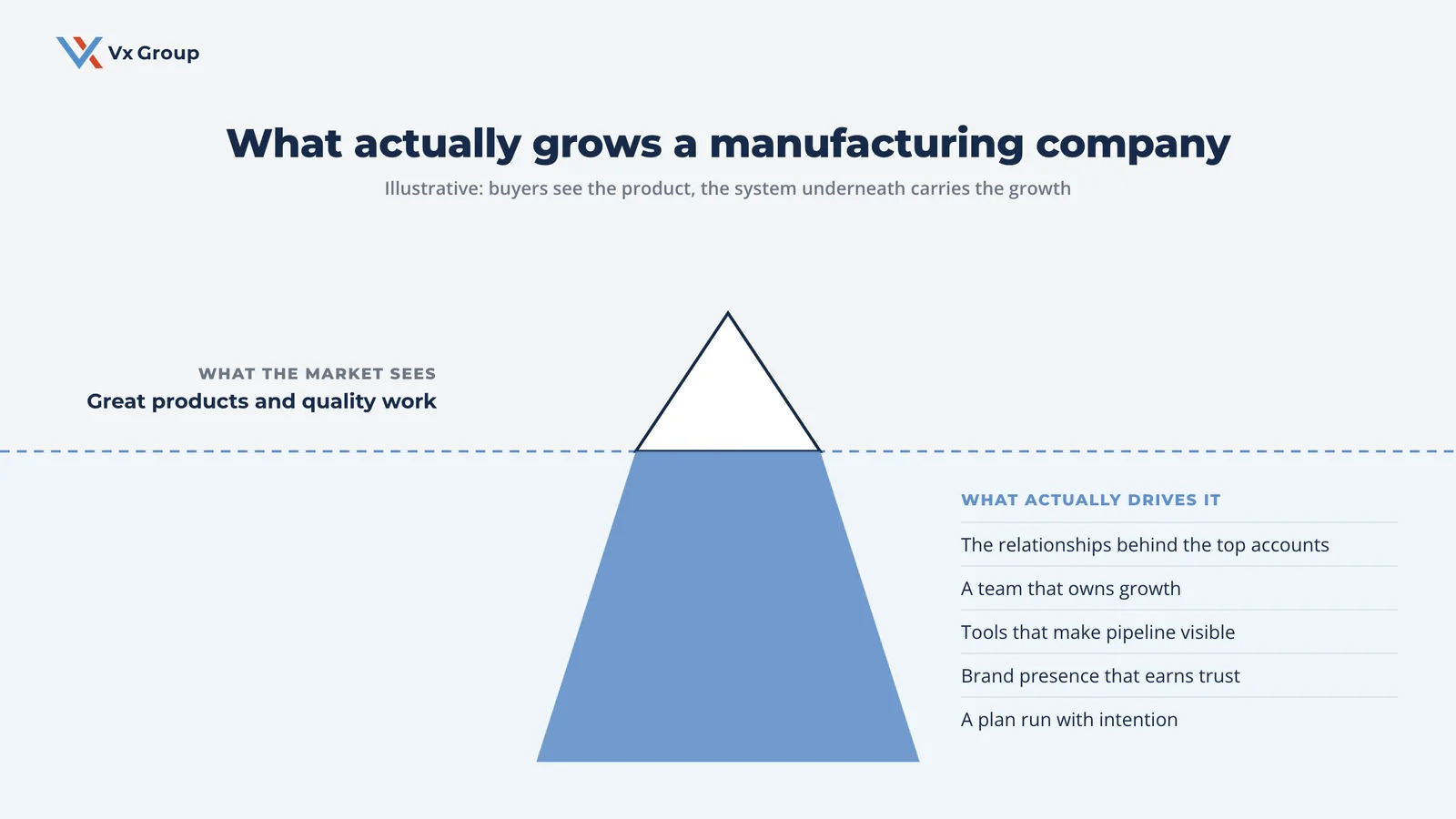 Iceberg showing the products buyers see above the relationships, team, tools and brand that grow a manufacturer beneath