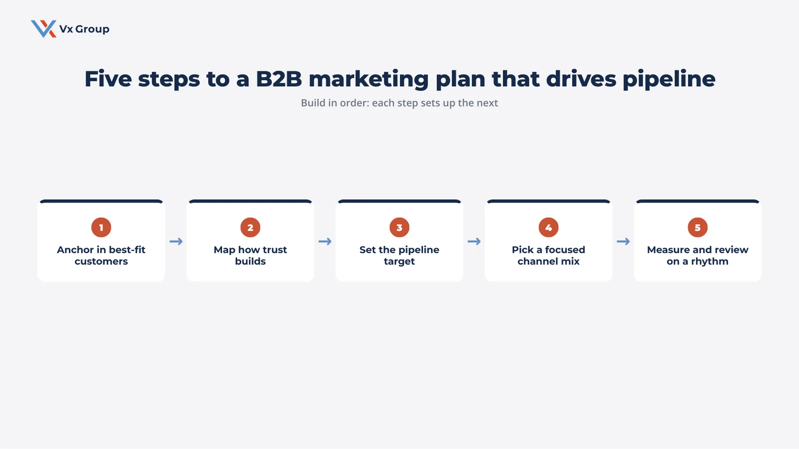 Five-step process for building a B2B marketing plan: anchor in best-fit customers, map how trust builds, set the pipeline target, pick a focused channel mix, measure and review on a rhythm