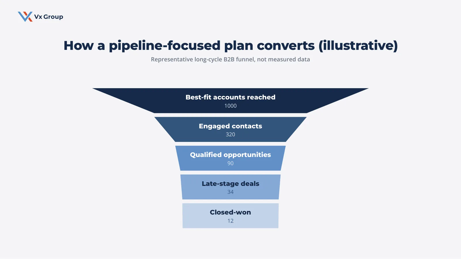 Illustrative B2B sales funnel showing how a pipeline-focused marketing plan converts 1,000 best-fit accounts down to 12 closed-won deals across five stages