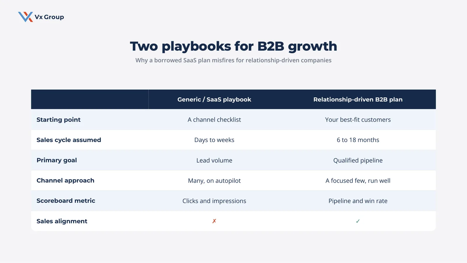Comparison table of a generic SaaS marketing playbook versus a relationship-driven B2B marketing plan across starting point, sales cycle, goal, channels, metrics, and sales alignment