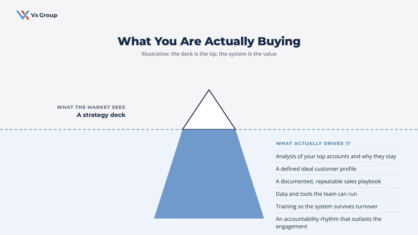 Iceberg graphic showing a strategy deck above the surface and the real growth-system work beneath it, including account analysis, playbook, and team training