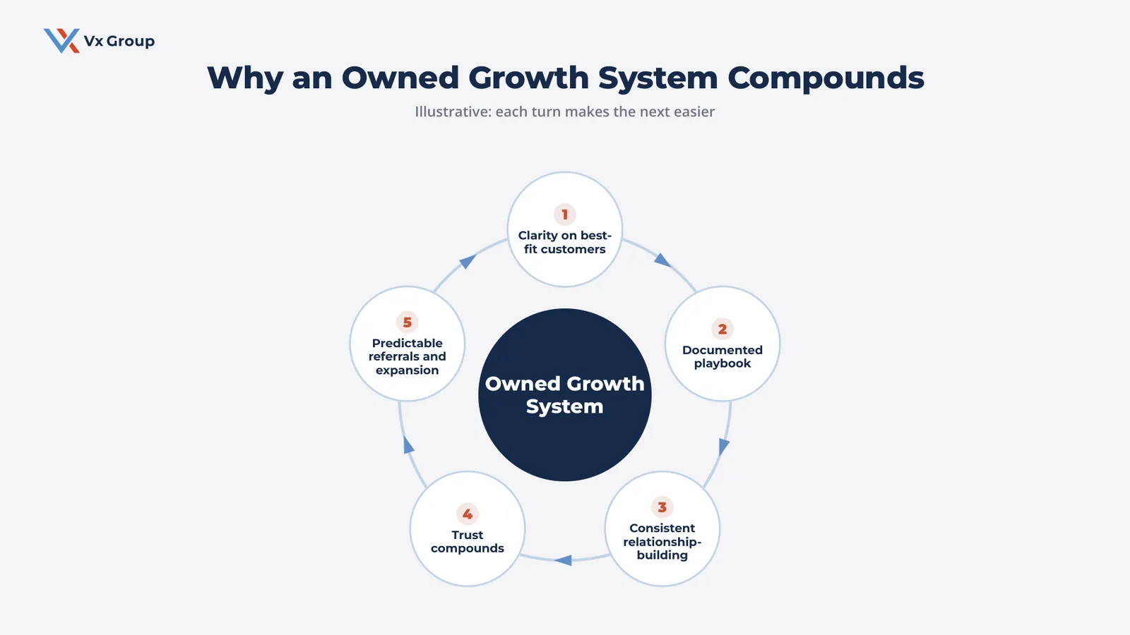 Flywheel showing how an owned business growth system compounds through customer clarity, a documented playbook, consistent relationship-building, and trust