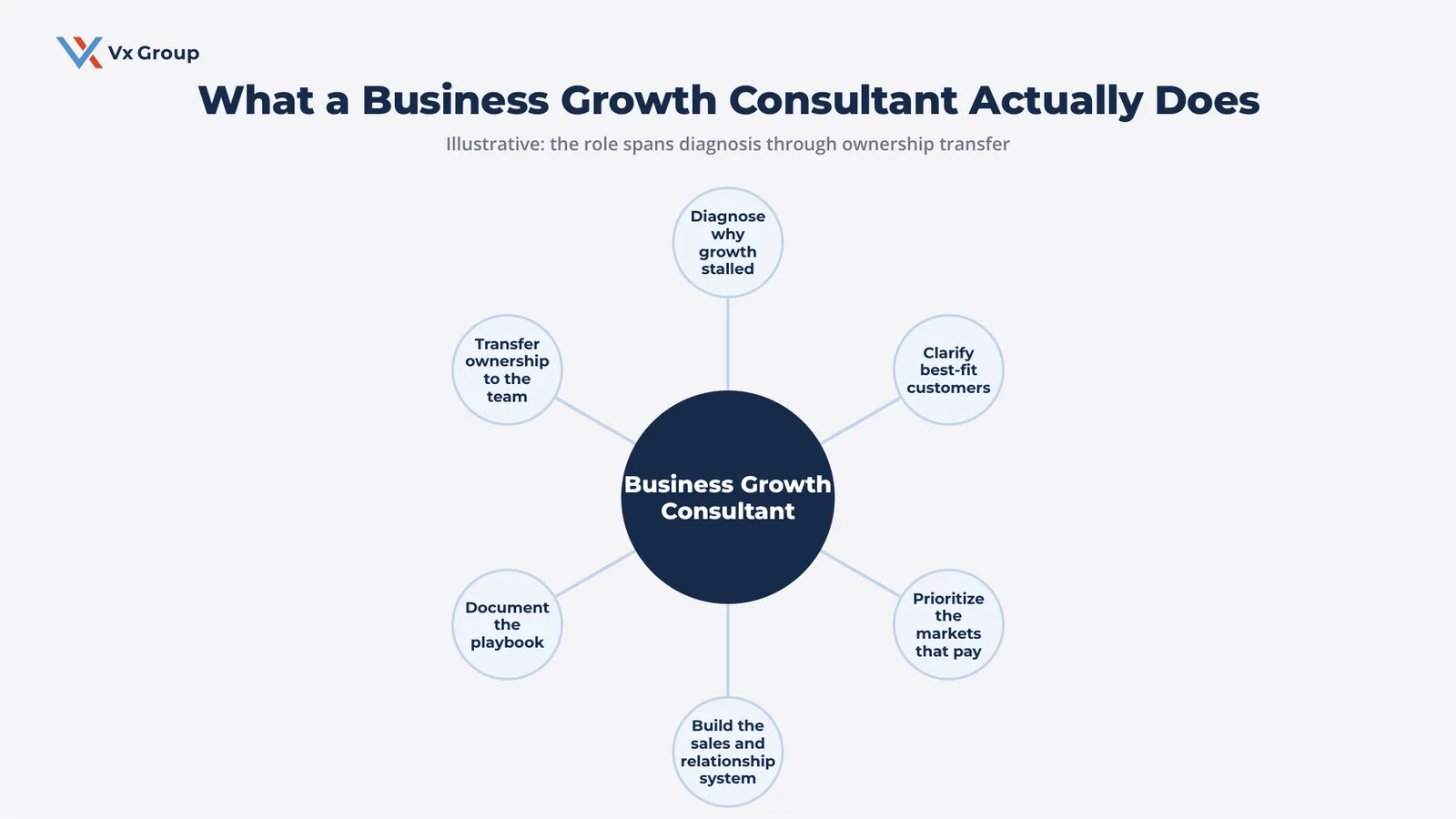 Hub-and-spoke diagram showing what a business growth consultant does, from diagnosing stalled growth to transferring ownership of the system to the team