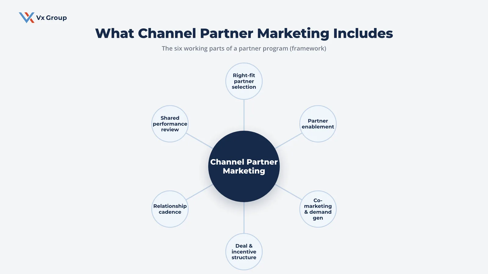 Hub-and-spoke framework showing the six parts of channel partner marketing: partner selection, enablement, co-marketing, incentives, relationship cadence, and performance review