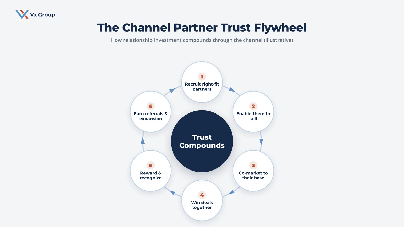 Flywheel showing how channel partner marketing compounds trust: recruit right-fit partners, enable them, co-market, win deals, reward, and earn referrals