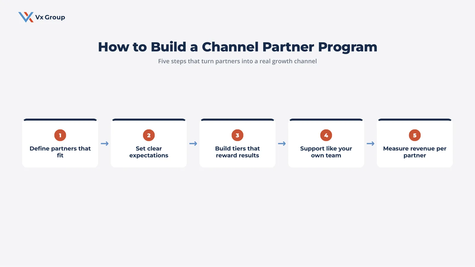 Five-step flow for building a channel partner program: define partners that fit, set clear expectations, build tiers that reward results, support partners like your own team, and measure revenue per partner