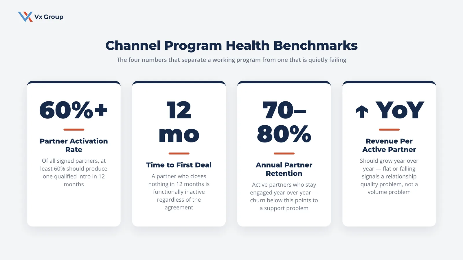 Four channel partner program health benchmarks: 60% activation rate, 12-month time to first deal, 70-80% annual retention, and revenue per active partner growing year over year