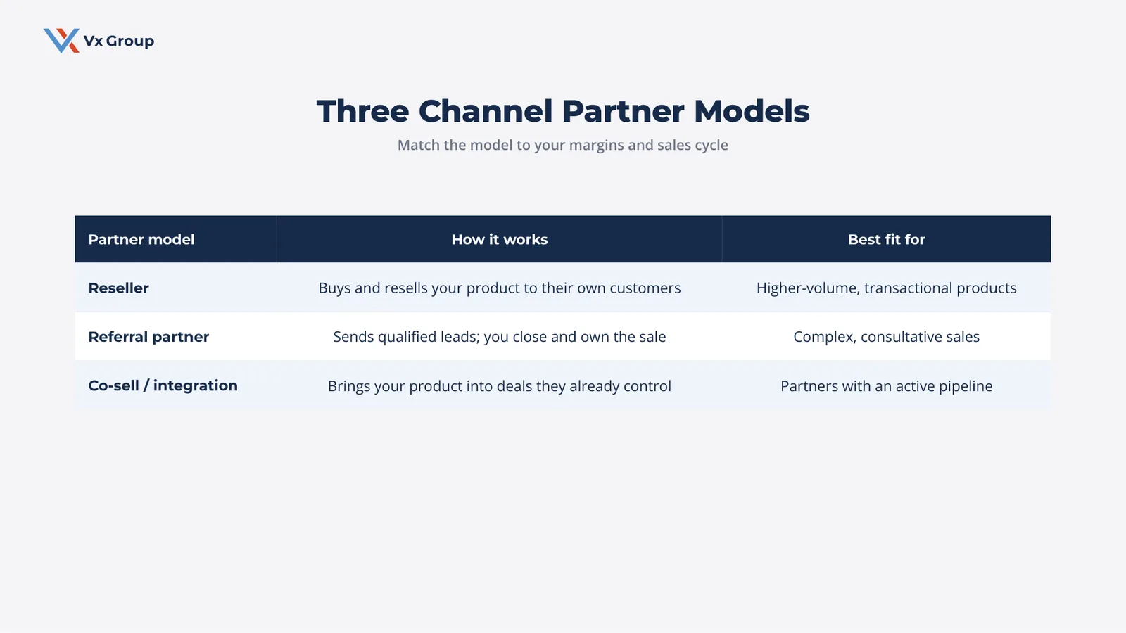 Comparison of three channel partner models (reseller, referral partner, and co-sell or integration) showing how each works and the best-fit B2B scenario