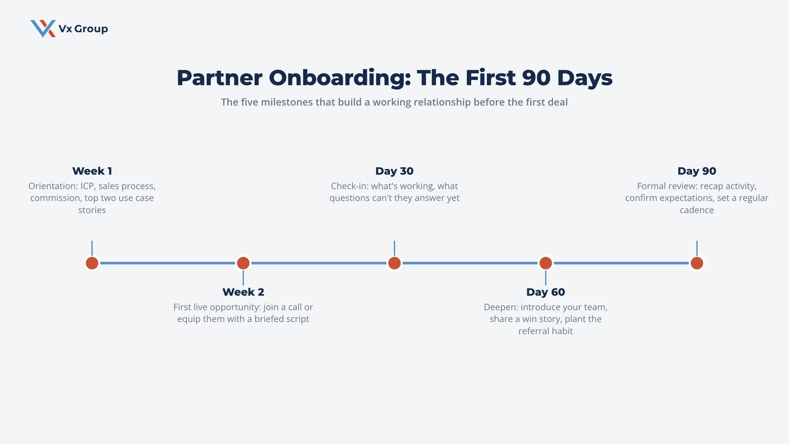 Timeline showing the five milestones of partner onboarding from Week 1 orientation through the Day 90 formal review, for channel partner programs