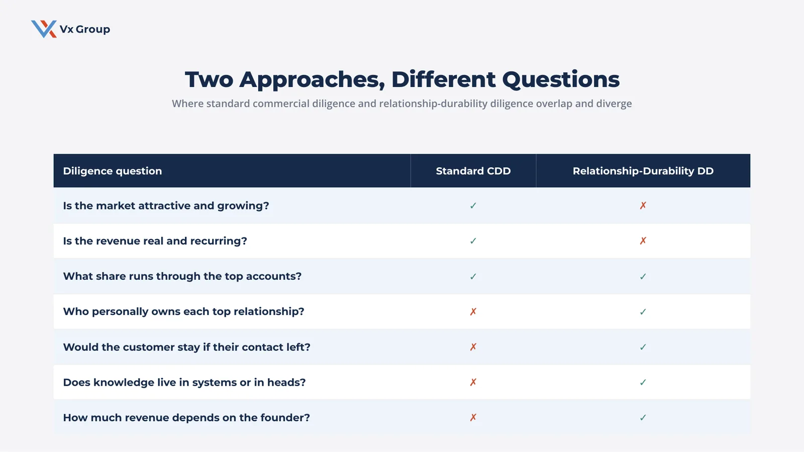 Comparison matrix showing which questions standard commercial due diligence answers versus relationship-durability due diligence