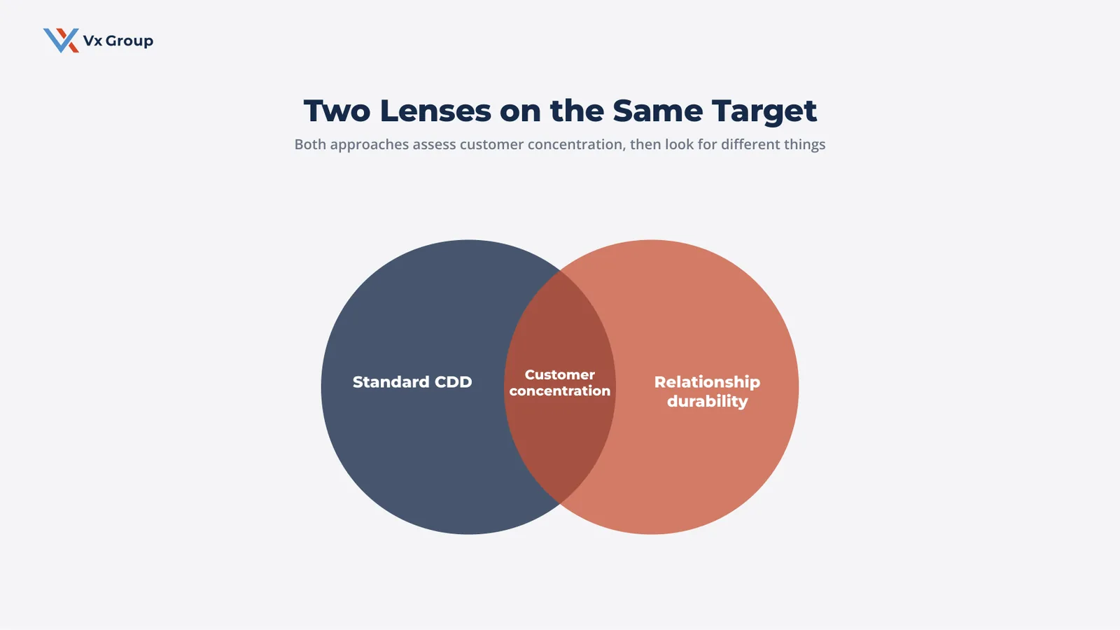 Venn diagram showing standard commercial due diligence and relationship-durability diligence overlapping at customer concentration