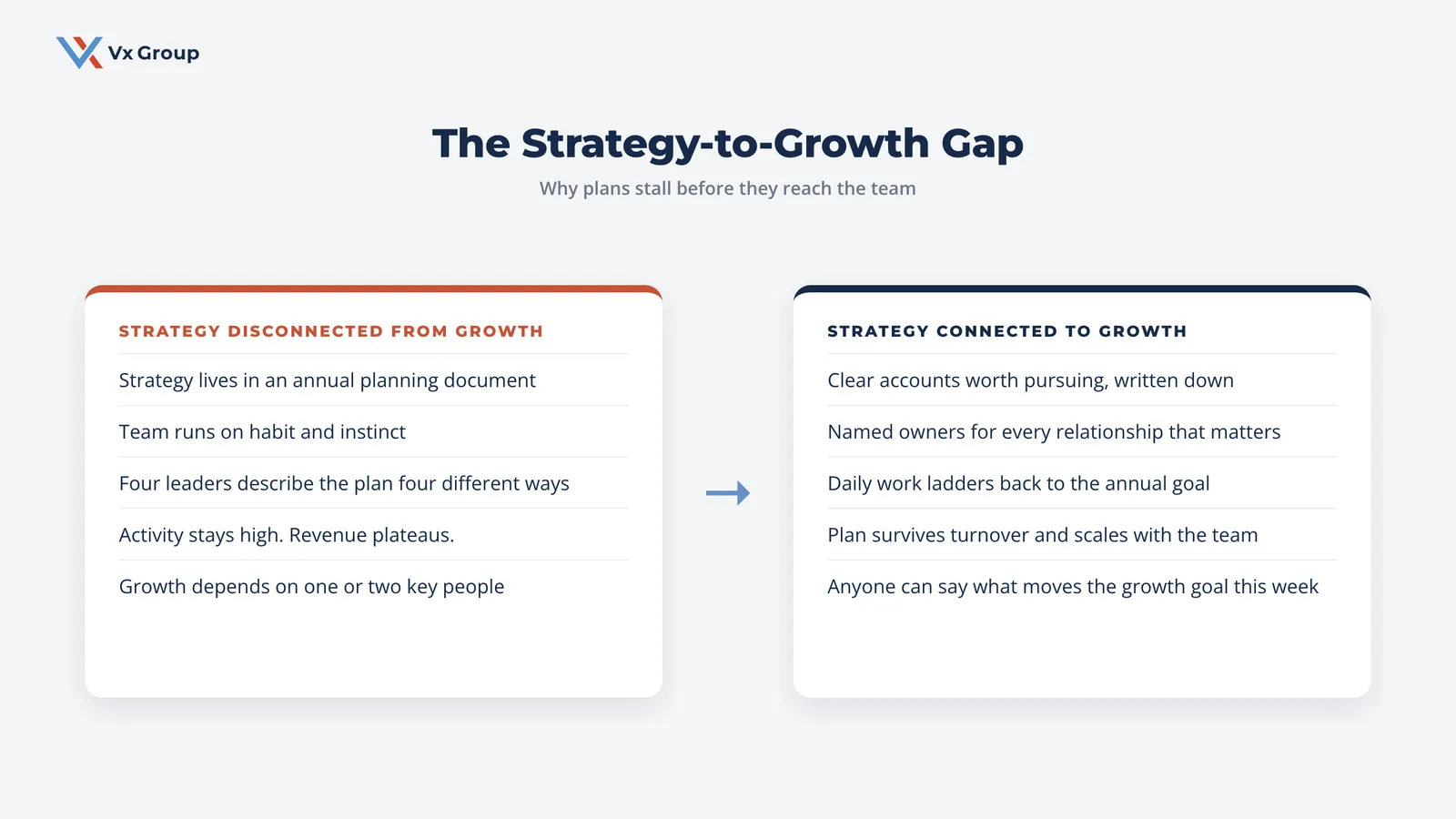 Bridge diagram showing the strategy-to-growth gap: on the left, strategy disconnected from growth with the plan living in a document and the team running on instinct; on the right, strategy connected to growth with documented accounts, named relationship owners, and daily work tied to the annual goal