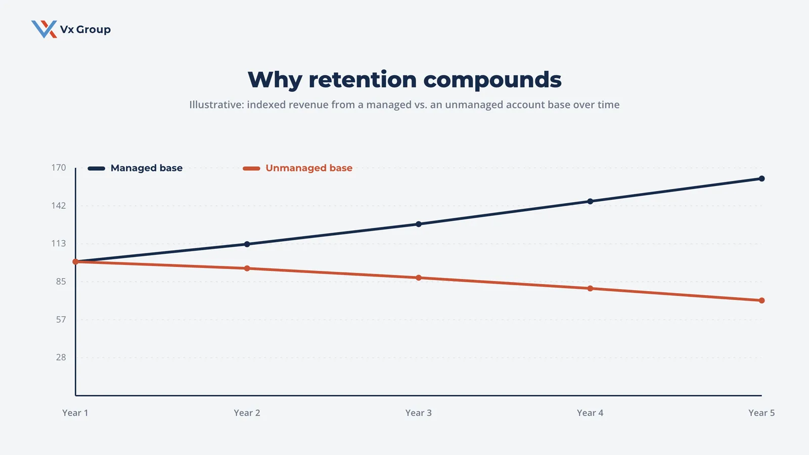 Illustrative line chart contrasting indexed revenue growth from a managed B2B account base against the decline of an unmanaged base over five years