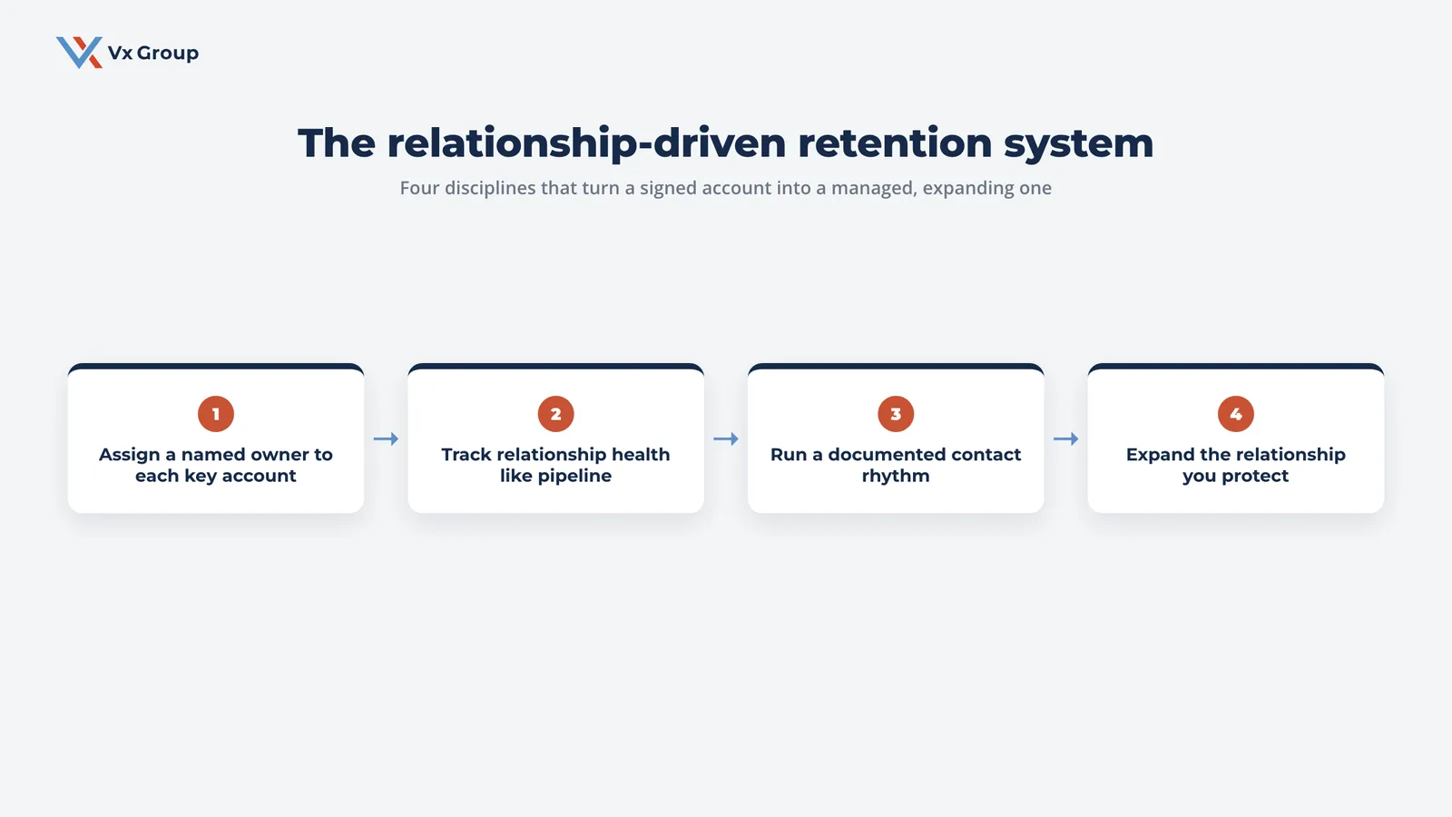 Diagram of the four-discipline relationship-driven customer retention system: assign ownership, track relationship health, run a contact rhythm, and expand the account