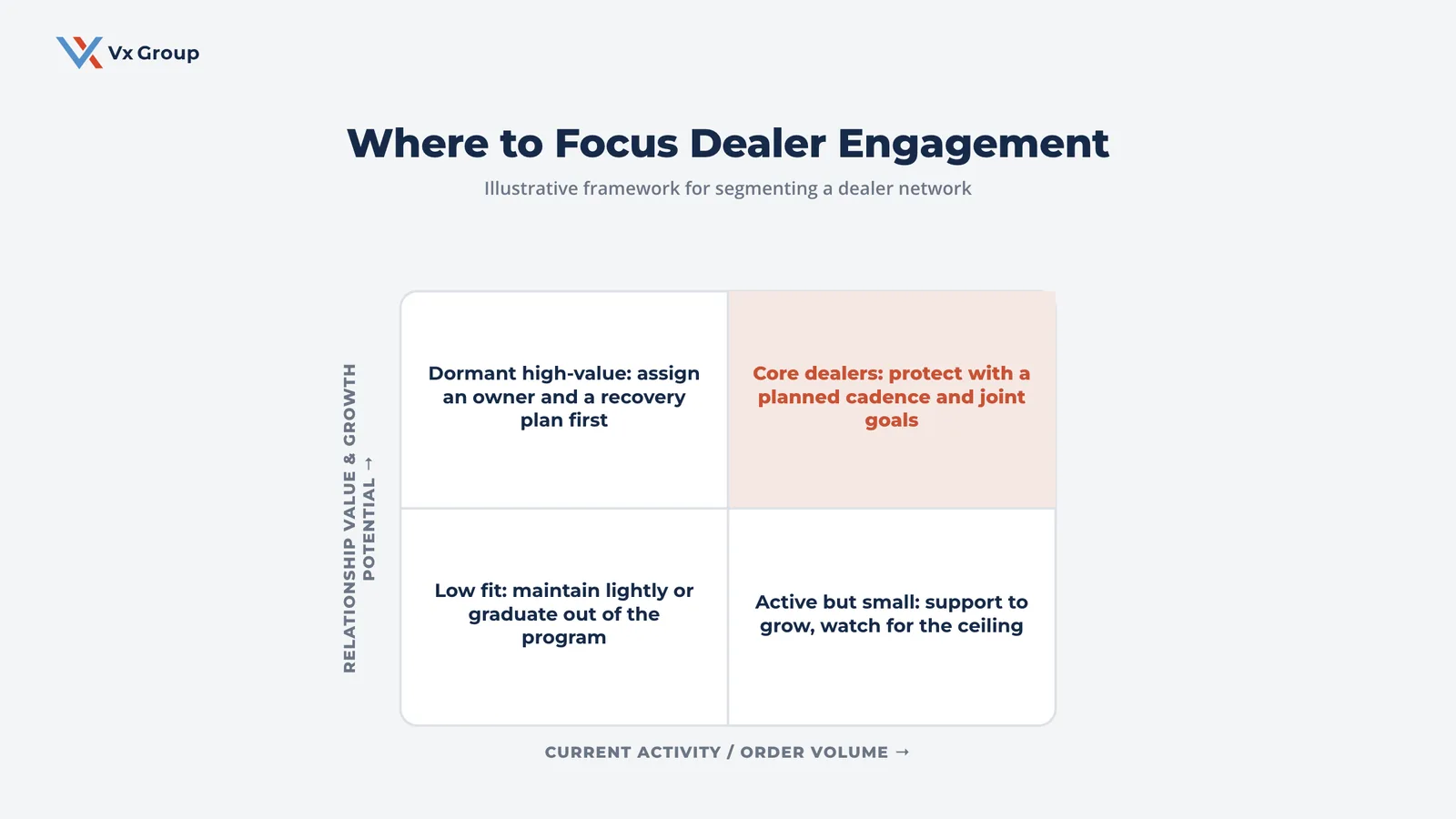 Two-by-two framework for dealer engagement showing how to segment a dealer network by relationship value and current order volume, with the action for each quadrant