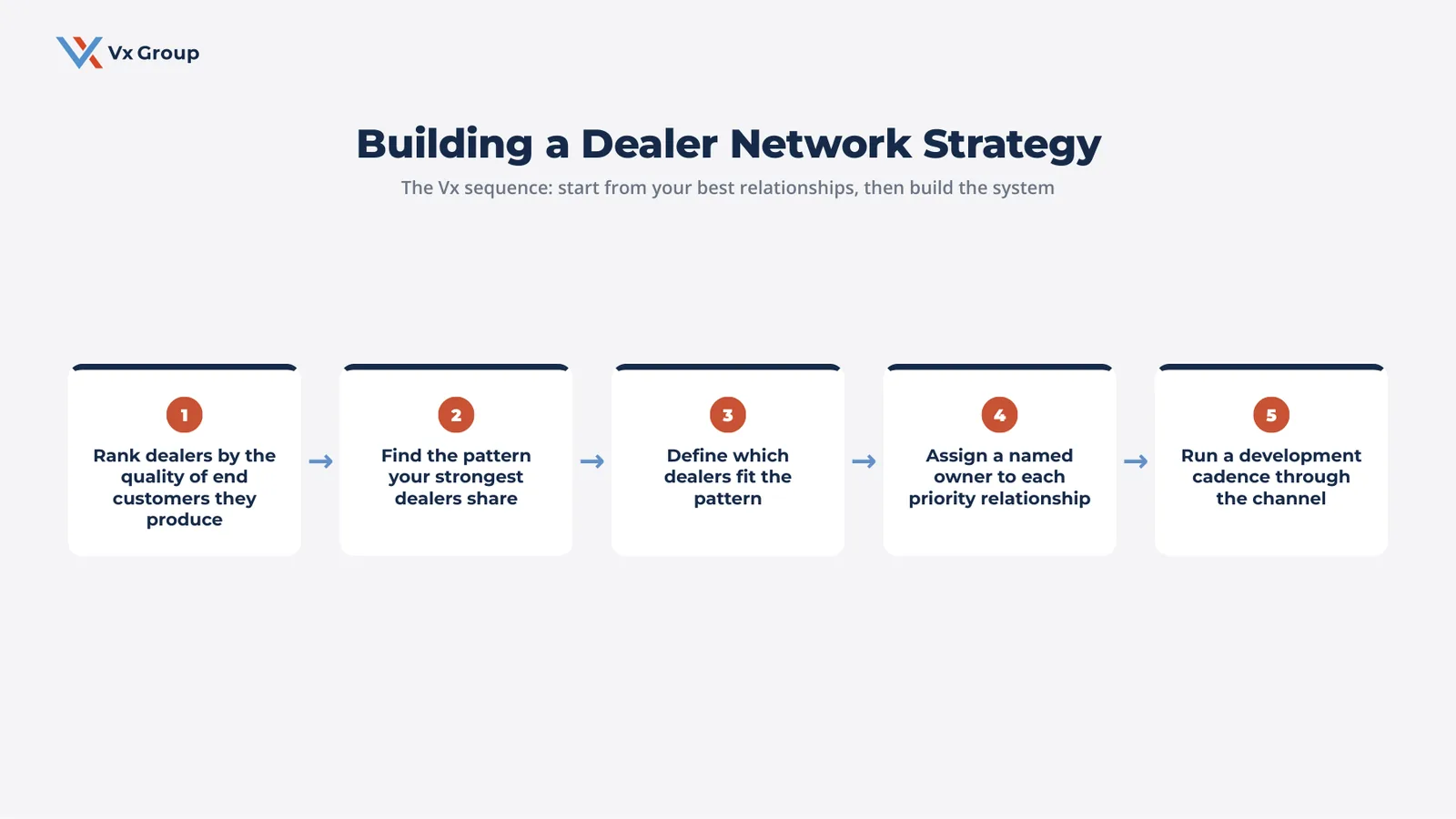 Five-step sequence for building a dealer network strategy, from ranking dealers by end-customer quality to running a development cadence through the channel