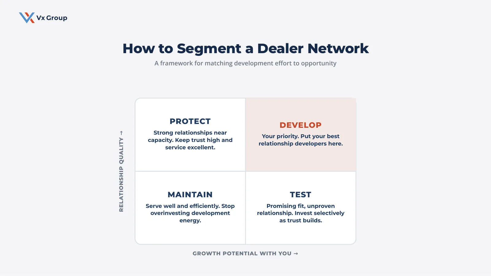 Two-by-two framework for dealer network strategy, segmenting dealers by relationship quality and growth potential into Develop, Protect, Test, and Maintain