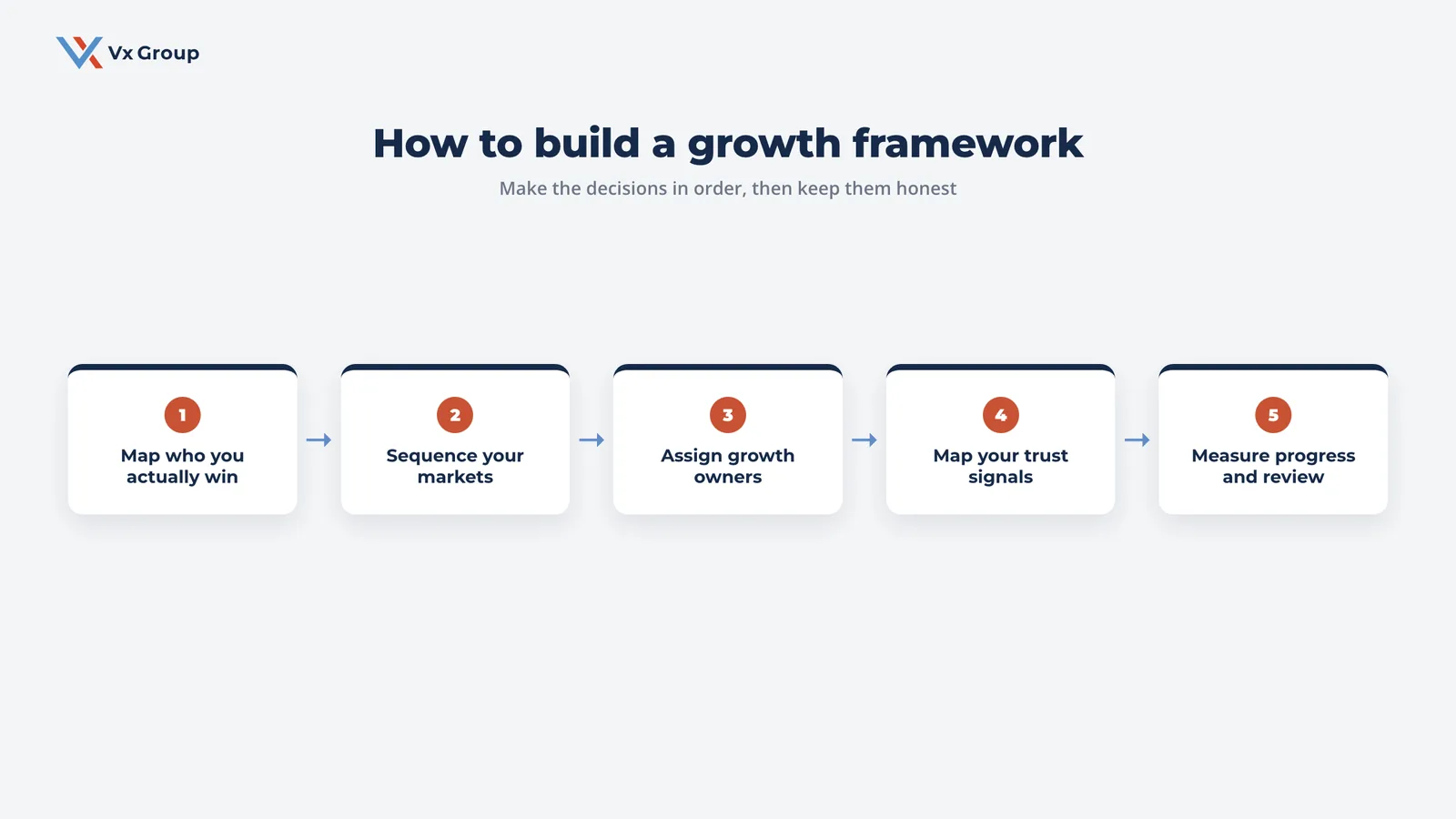 Five-step process for building a B2B growth framework from scratch