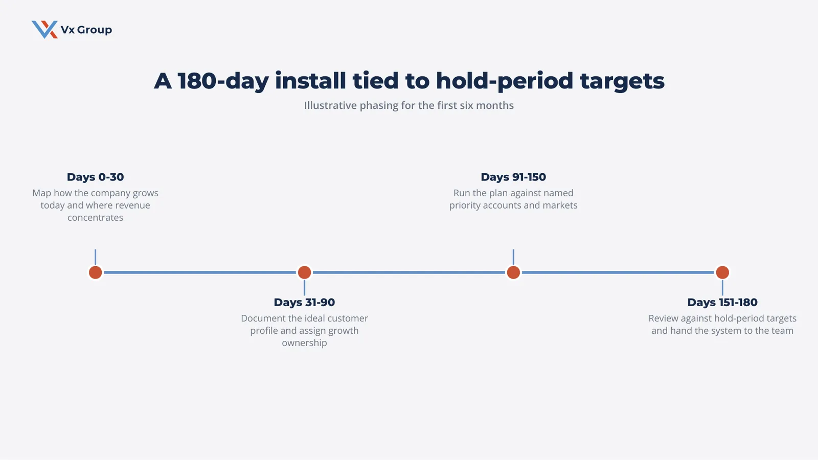 180-day timeline for building a PE portfolio company growth system tied to hold-period targets