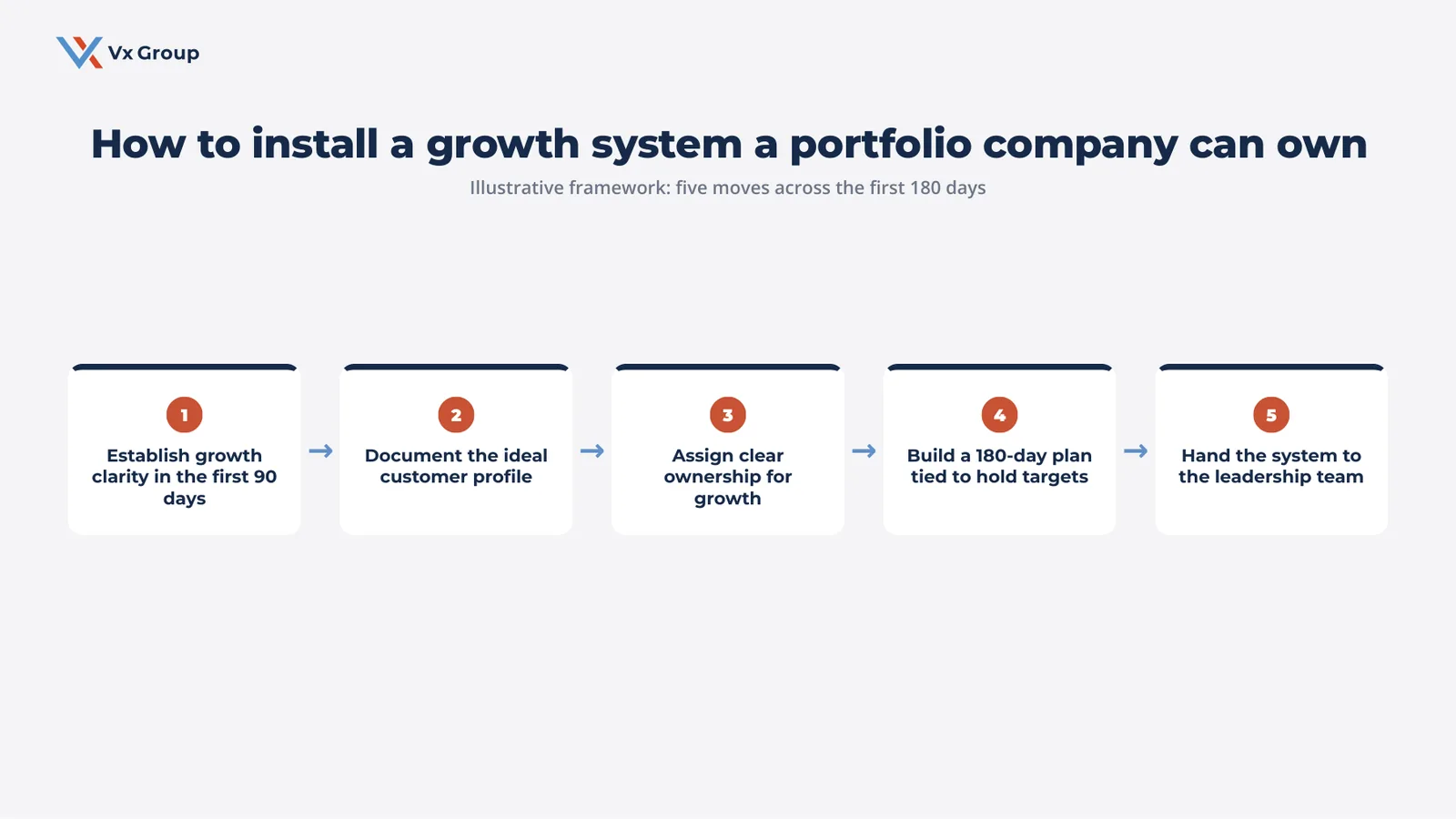 Five-step framework for installing a private equity portfolio growth system across the first 180 days