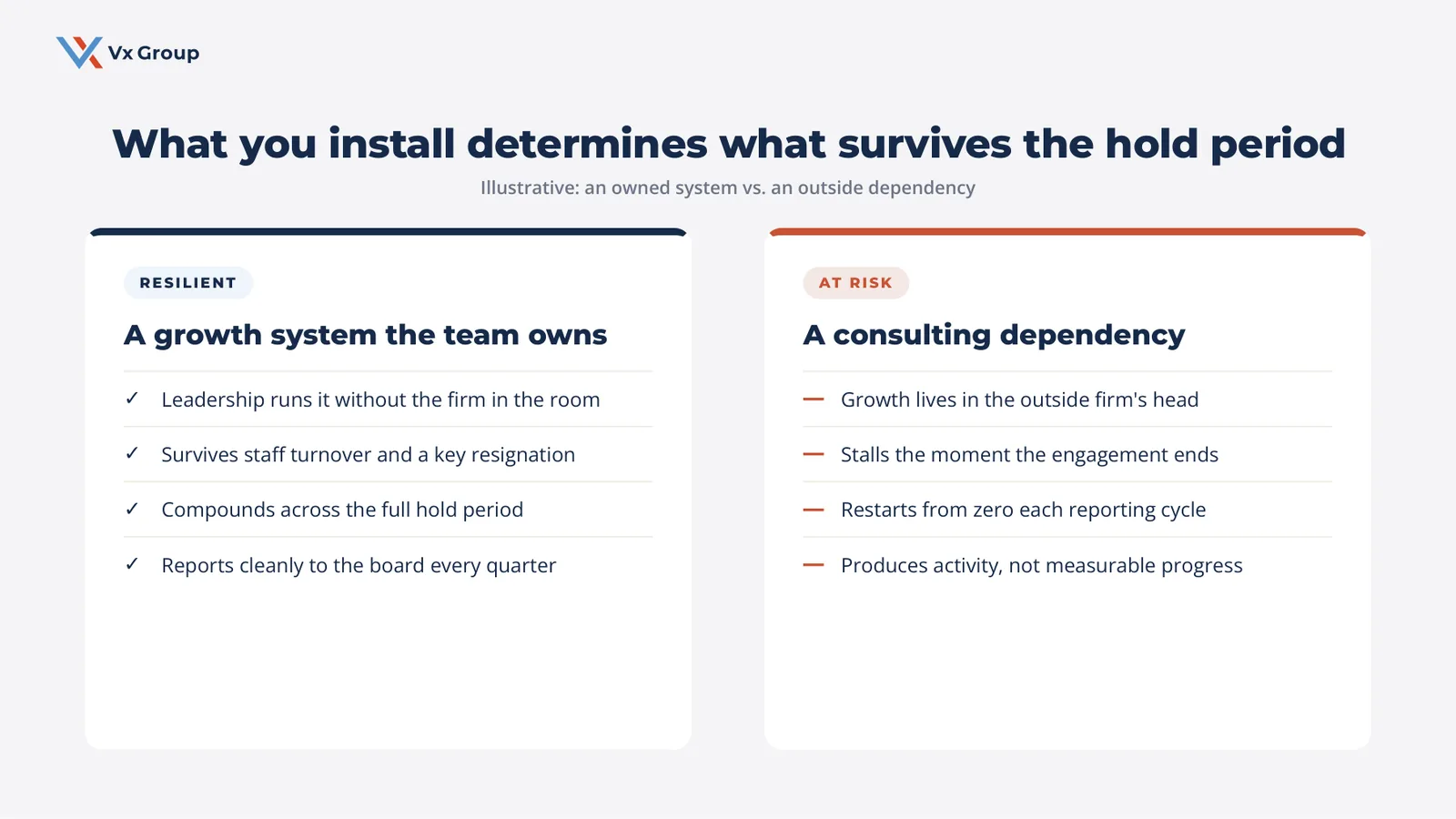 Comparison of a growth system the leadership team owns versus a consulting dependency in a PE portfolio company