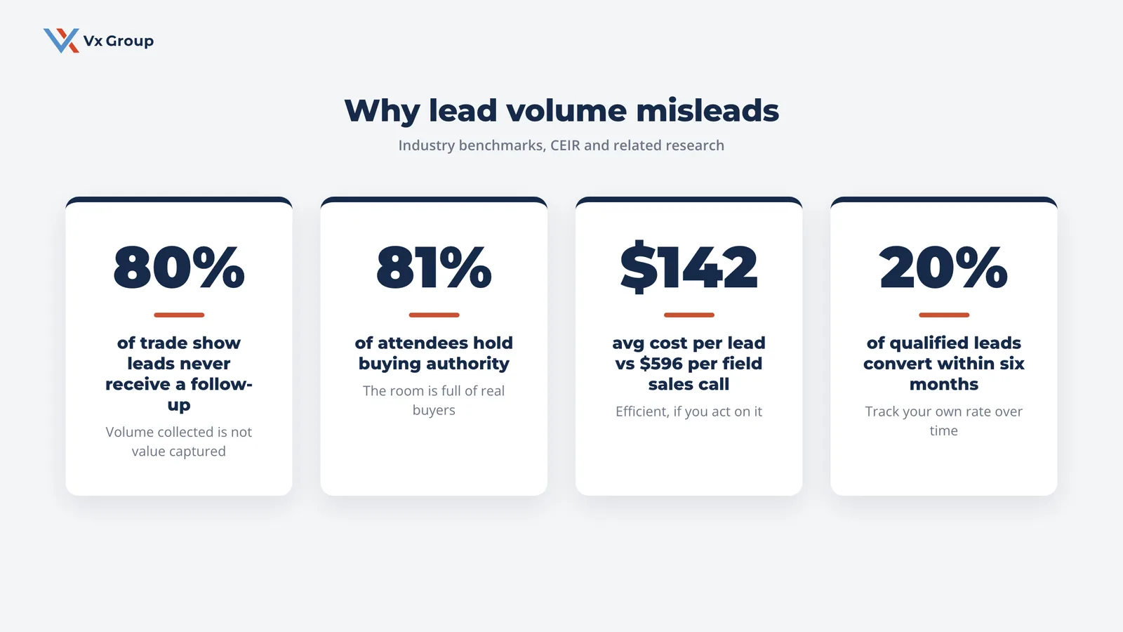Trade show benchmark statistics: 80 percent of leads never get a follow-up, 81 percent of attendees have buying authority, 142 dollar average cost per lead, 20 percent convert within six months