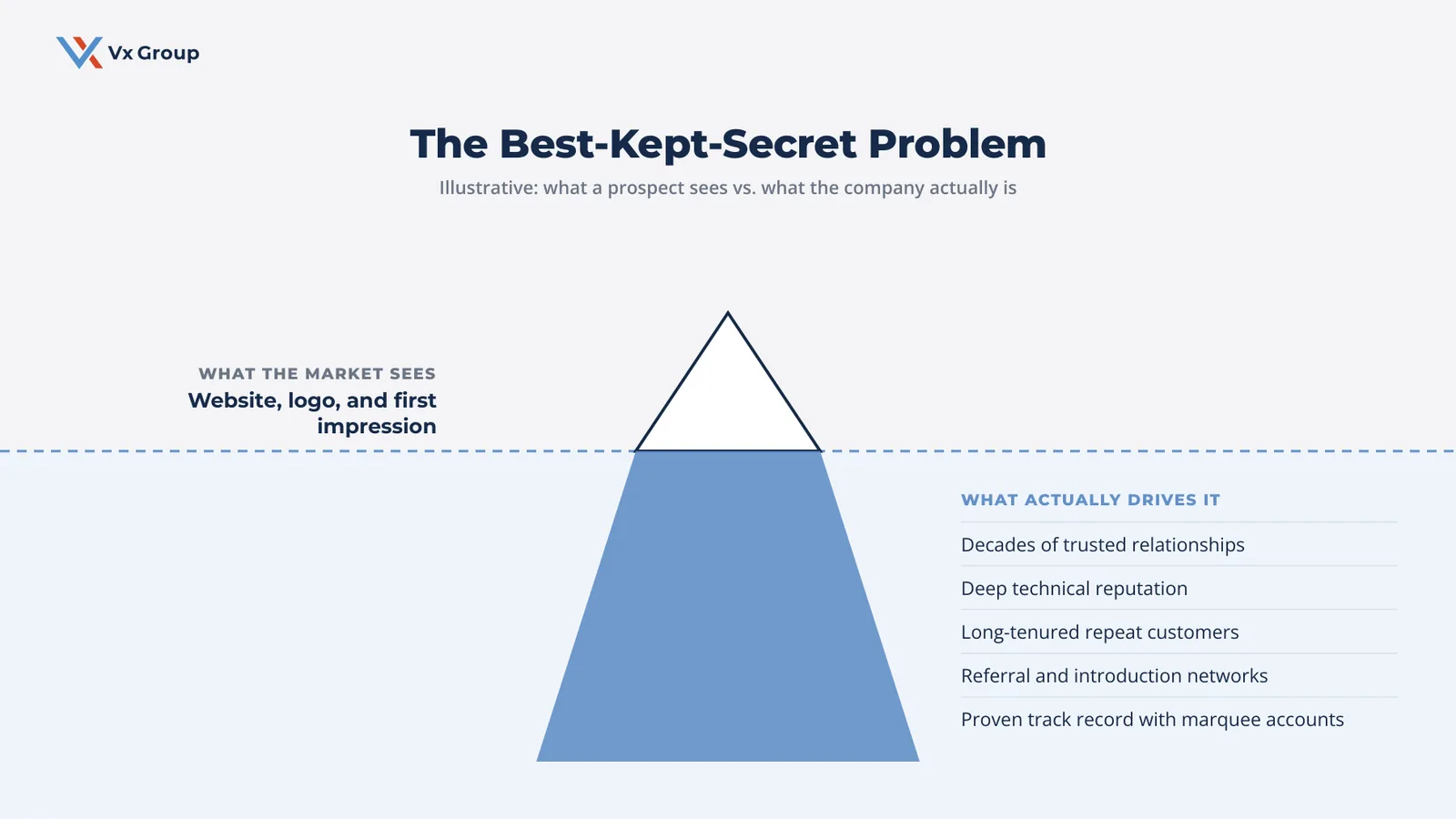 Iceberg diagram of the best-kept-secret problem in industrial B2B marketing, showing a small visible surface of website and logo above a much larger hidden base of relationships, technical reputation, repeat customers, and referral networks