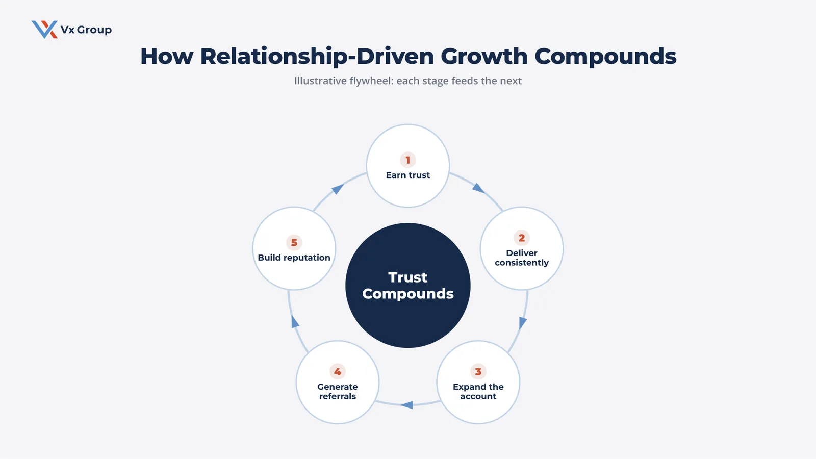 Flywheel diagram showing how relationship-driven industrial B2B growth compounds through five stages: earn trust, deliver consistently, expand the account, generate referrals, and build reputation