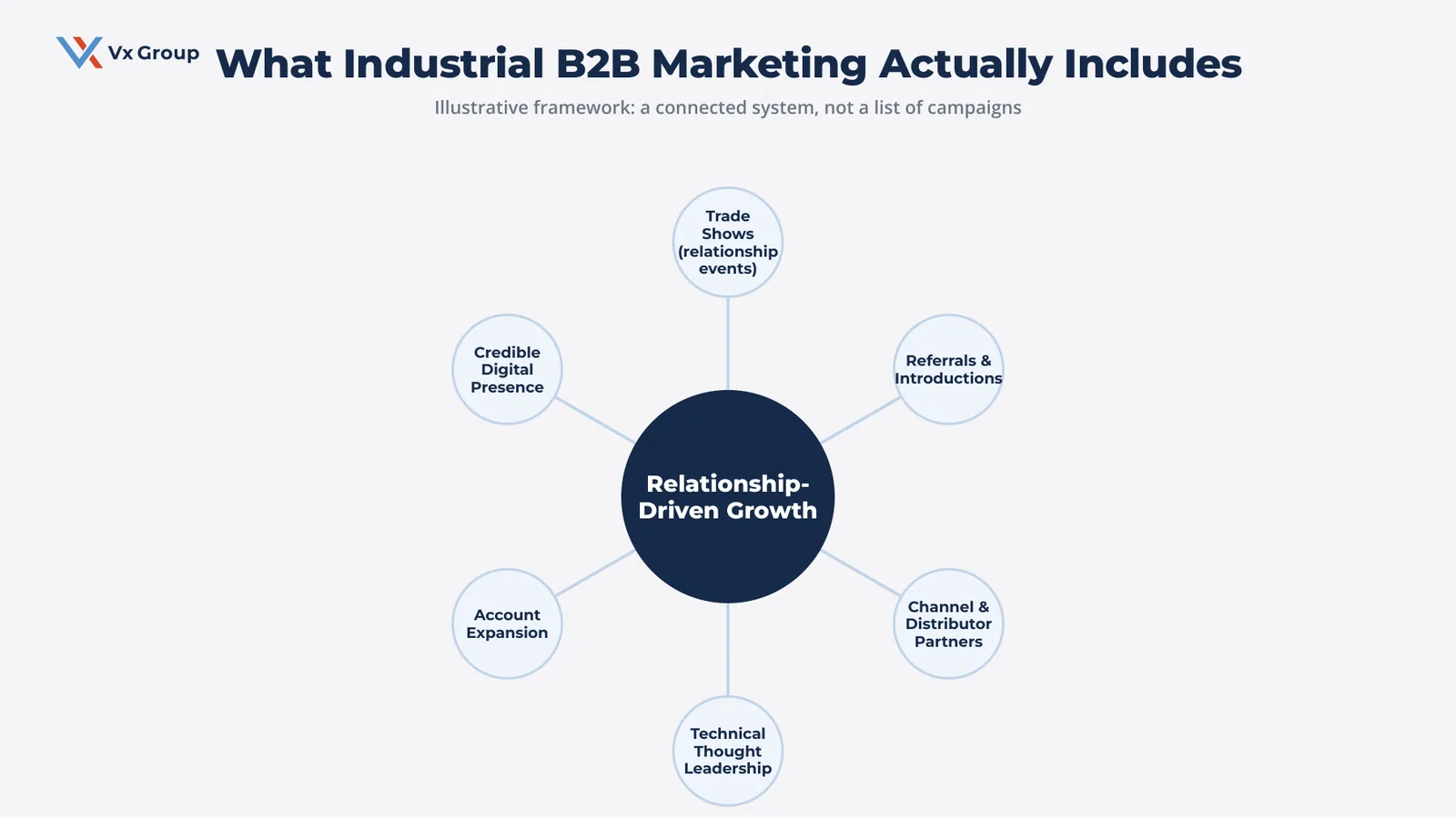 Hub-and-spoke diagram showing industrial B2B marketing as a connected system, with relationship-driven growth at the center linked to trade shows, referrals, channel partners, technical thought leadership, account expansion, and a credible digital presence